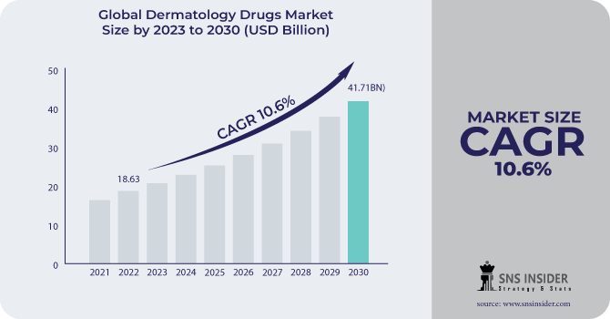 Dermatology Drugs Market Revenue Analysis