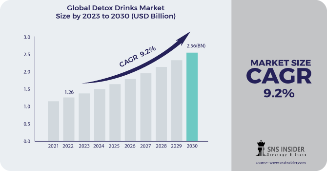 Detox Drinks Market Revenue Analysis 