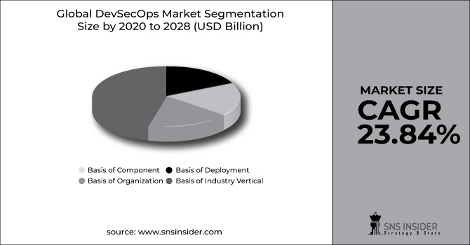 DevSecOps Market