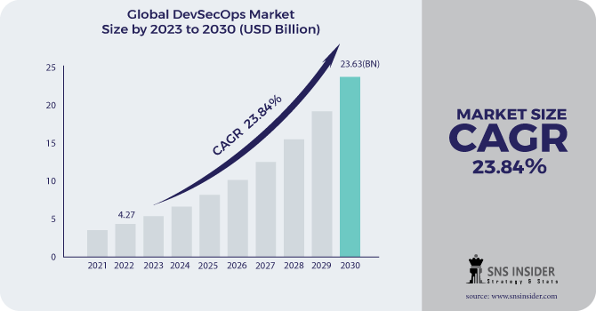 DevSecOps Market Revenue Analysis