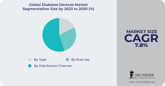 Diabetes Devices Market Segmentation Analysis