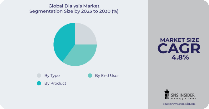 Dialysis Market Segmentation Analysis