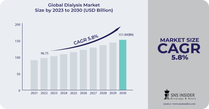 Dialysis Market Revenue Analysis
