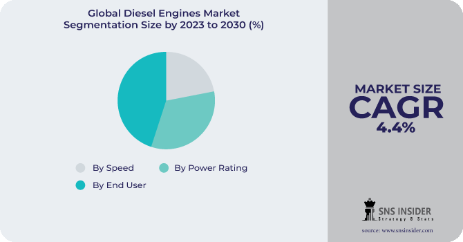 Diesel Engines Market Segmentation Analysis