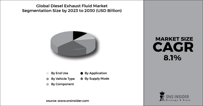 Diesel Exhaust Fluid Market Segment Chart