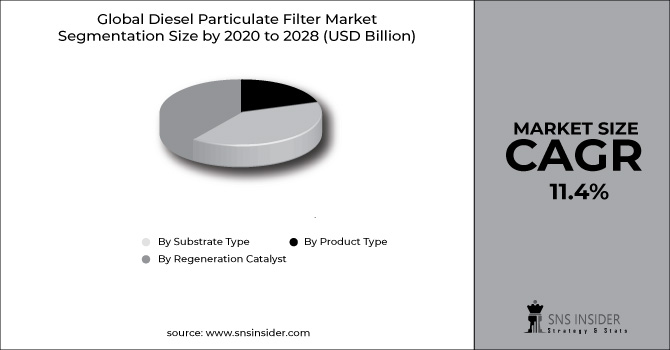 Diesel Particulate Filter Market Segment Chart