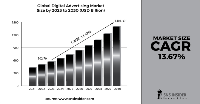 Digital Advertising Market Revenue 2030