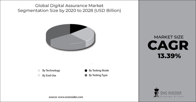 Digital Assurance Market Segment Chart
