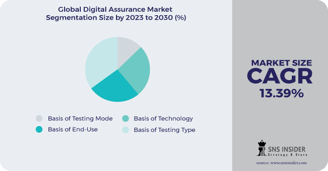 Digital Assurance Market Segmentation Analysis