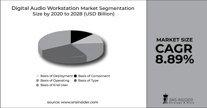 Digital Audio Workstation Market