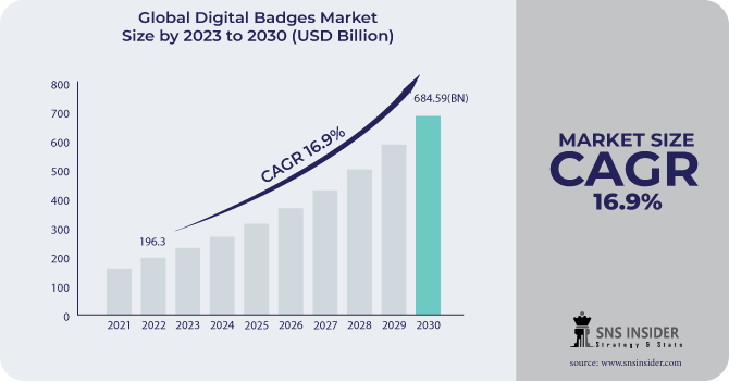 Digital Badges Market Revenue Analysis