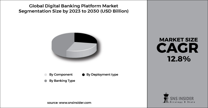 Digital Banking Platform Market Segment Chart
