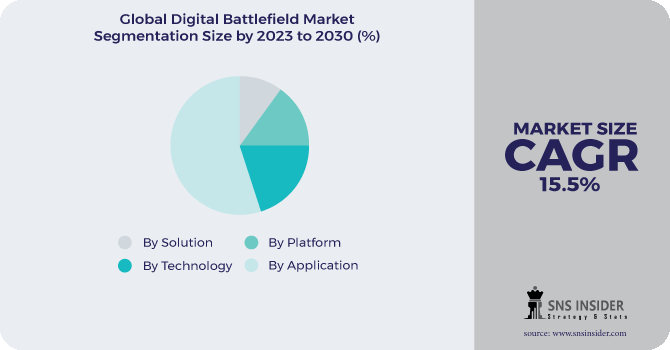 Digital Battlefield Market Segmentation Analysis