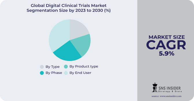 Digital Clinical Trials Market Segmentation Analysis
