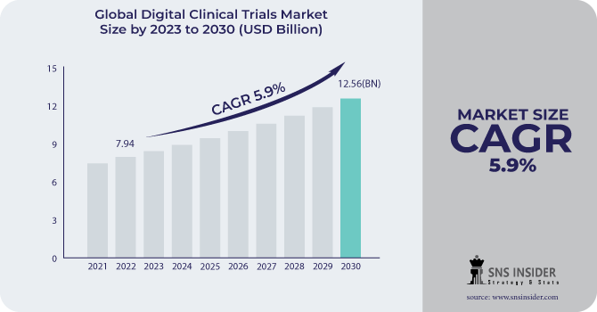 Digital Clinical Trials Market Revenue Analysis