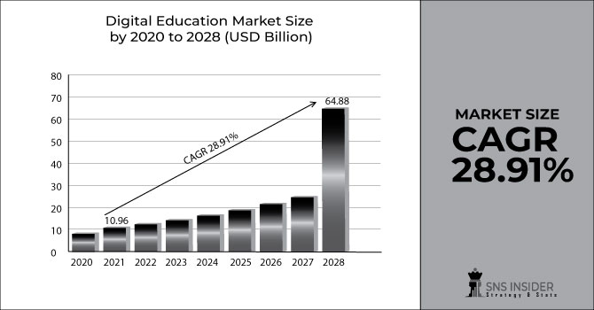 Digital Education Market