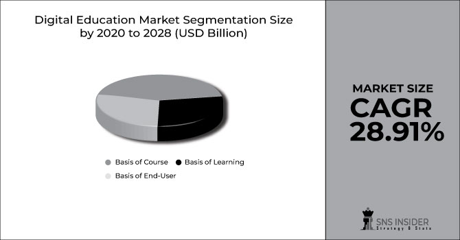 Digital Education Market