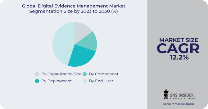 Digital Evidence Management Market Segmentation Analysis
