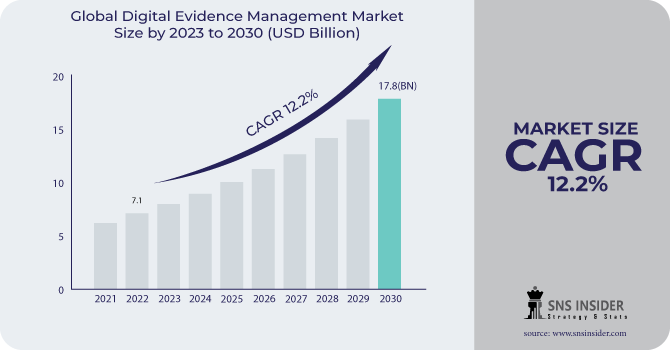 Digital Evidence Management Market Revenue Analysis