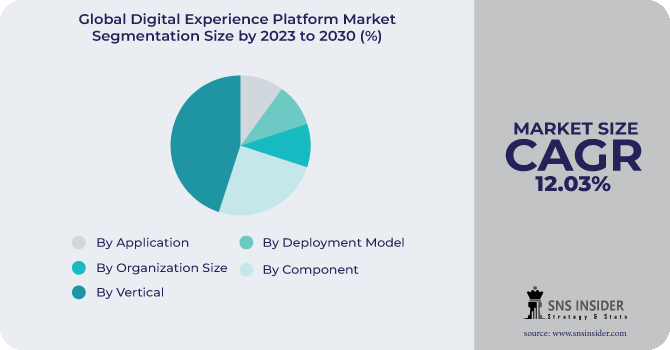 Digital Experience Platform Market Segmentation Analysis