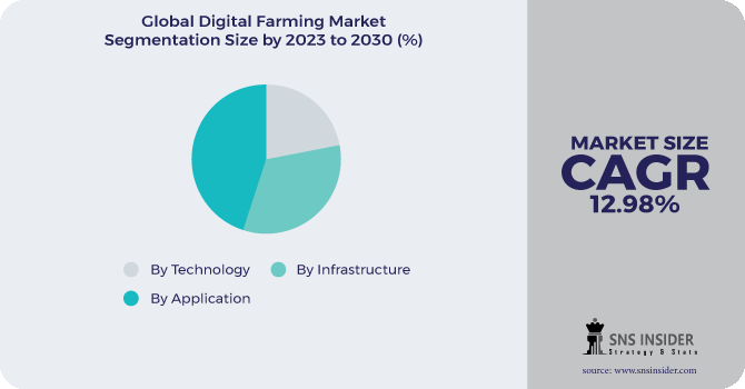 Digital Farming Market Segmentation Analysis