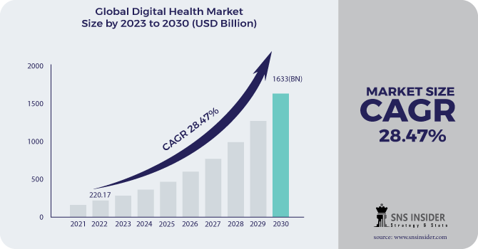 Digital Health Market Revenue Analysis