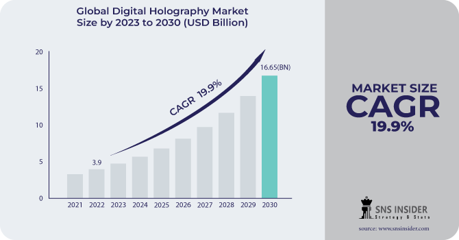 Digital Holography Market Revenue Analysis