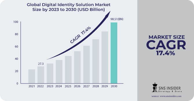 Digital Identity Solution Market Revenue Analysis