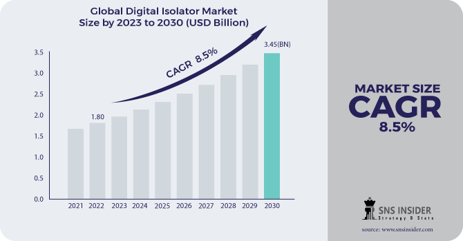 Digital Isolator Market Revenue 
