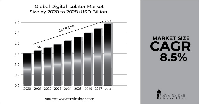 Digital Isolator Market Revenue Graph