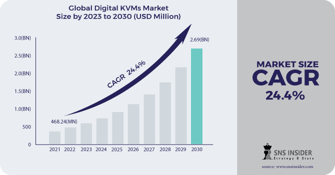 Digital KVMs Market Revenue Analysis