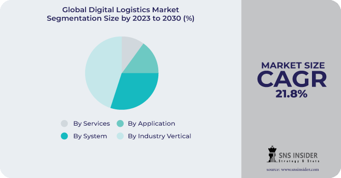 Digital Logistics Market Segmentation Analysis