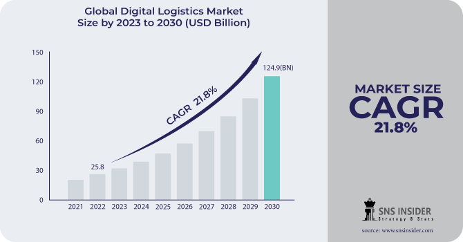 Digital Logistics Market Revenue Analysis