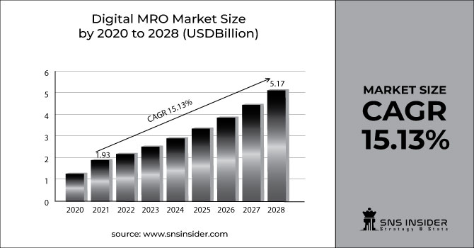 Digital MRO Market