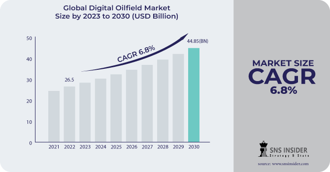 Digital Oilfield Market Revenue Analysis