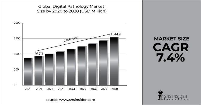 Digital Pathology Market