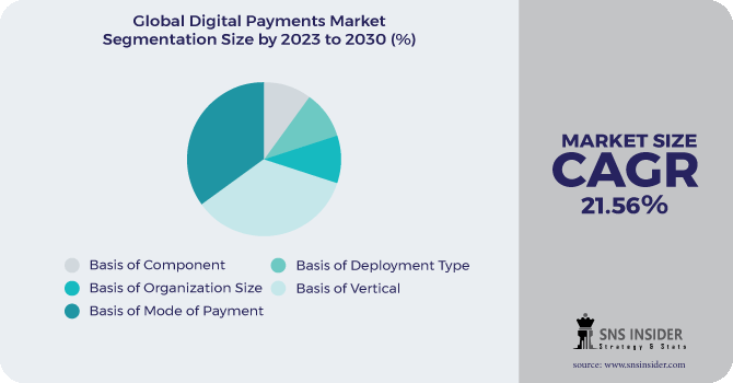 Digital Payments Market Segmentation Analysis