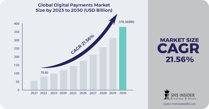 Digital Payments Market Revenue Analysis