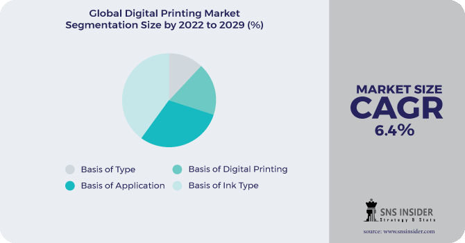 Digital Printing Market Segmentation Analysis