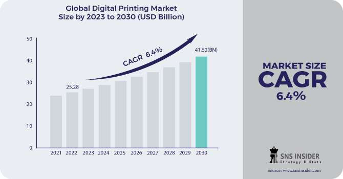 Digital Printing Market Revenue Analysis