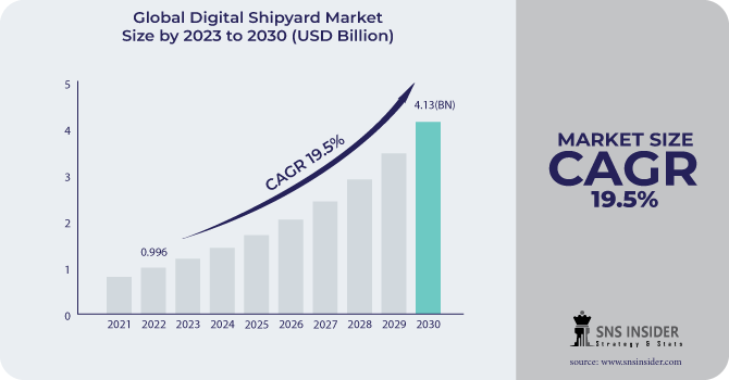 Digital Shipyard Market Revenue Analysis