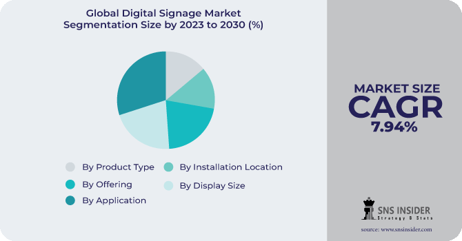 Digital Signage Market Segmentation Analysis