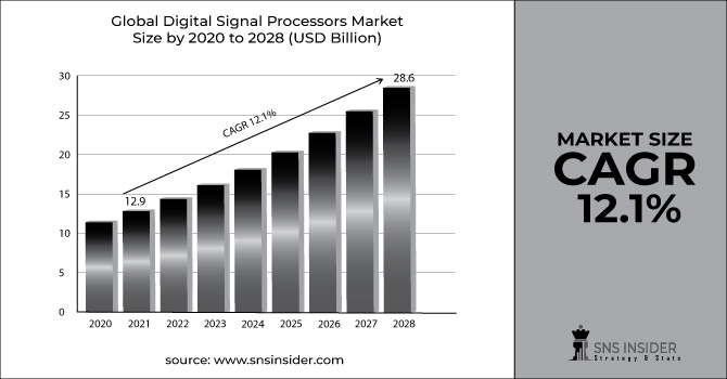 Digital Signal Processors Market Revenue Graph