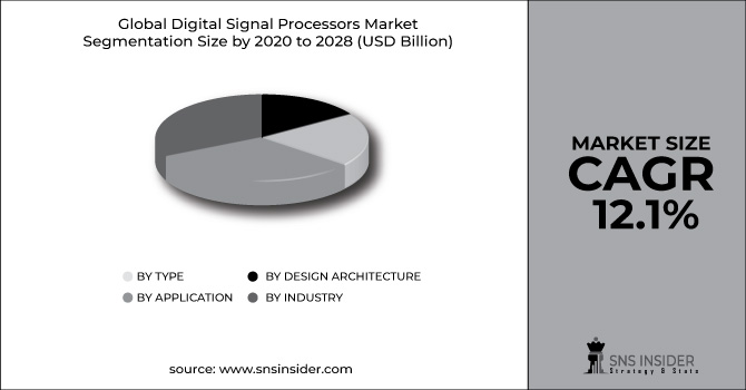 Digital Signal Processors Market Segment Pie Chart