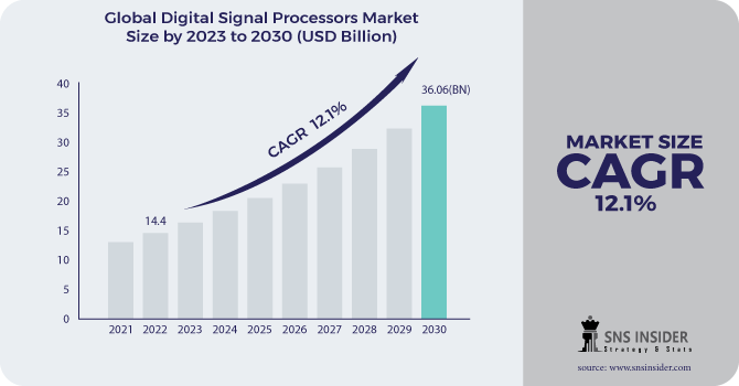 Digital Signal Processors Market Revenue Analysis