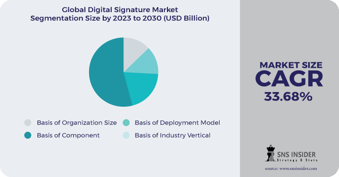 Digital Signature Market Segment Pie Chart