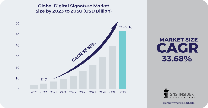 Digital Signature Market Revenue 2030