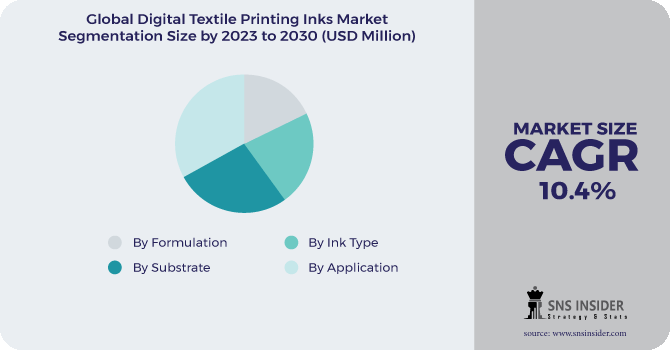 Digital Textile Printing Inks Market Segment Pie Chart