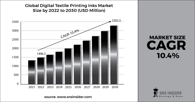 Digital Textile Printing Inks Market Bar Graph