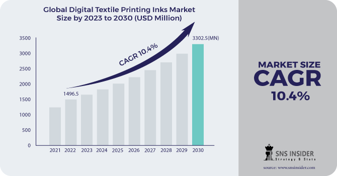 Digital Textile Printing Inks Market Revenue 2030
